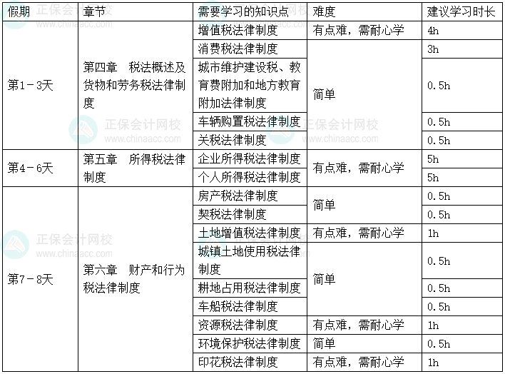 2025年《经济法基础》春节假期学习计划