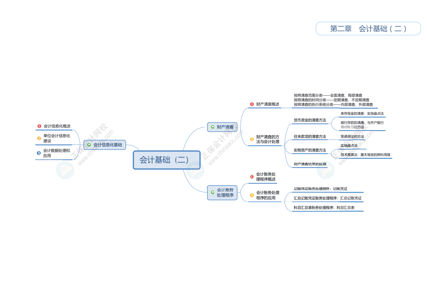 2025初级会计《初级会计实务》思维导图！立即Get>