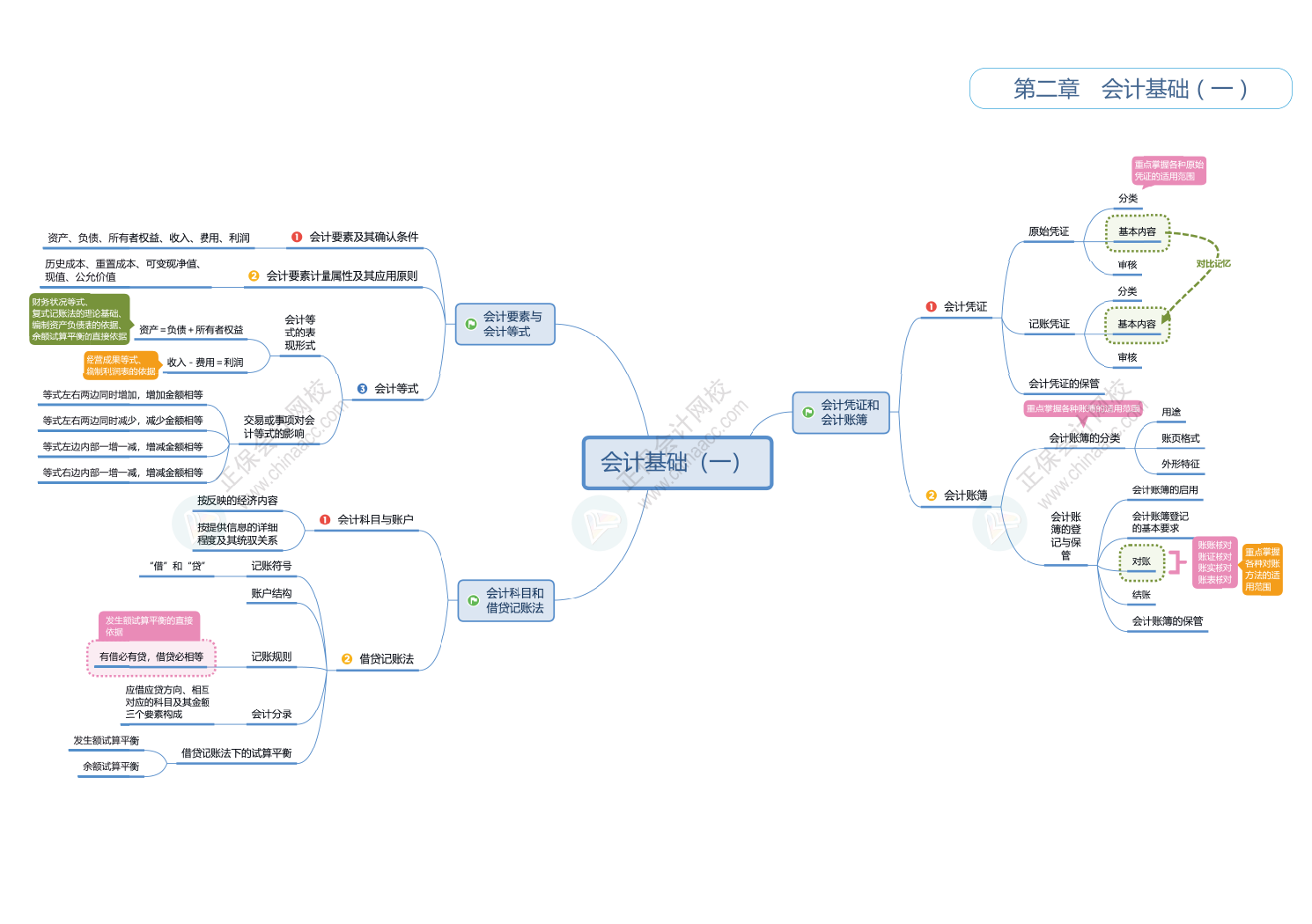 2025初级会计《初级会计实务》思维导图！立即Get>