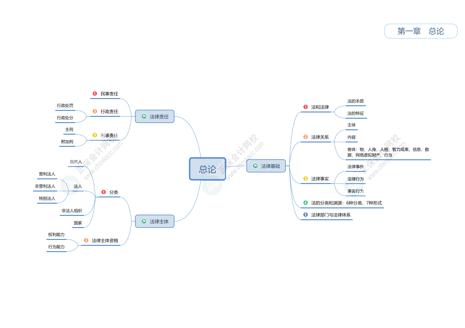 2025初级会计《经济法基础》思维导图！立即Get>