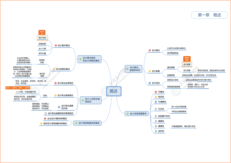 2025初级会计职称思维导图