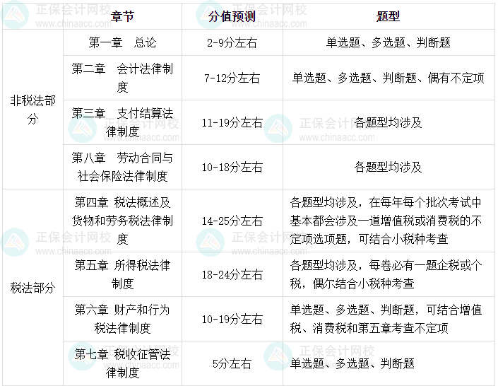 2025年初级会计《经济法基础》各章节考试题型及分值预测