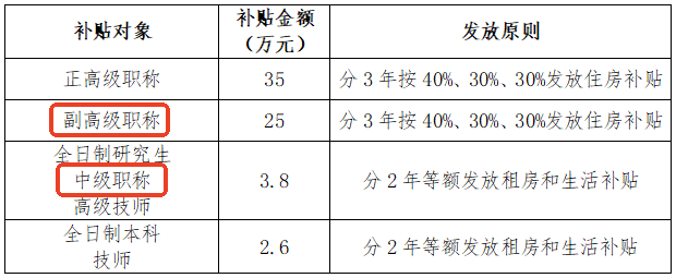 珠海市新引进人才住房补贴：经济师证书助力申领