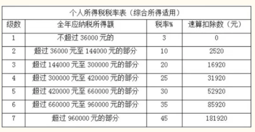 综合所得税率表1