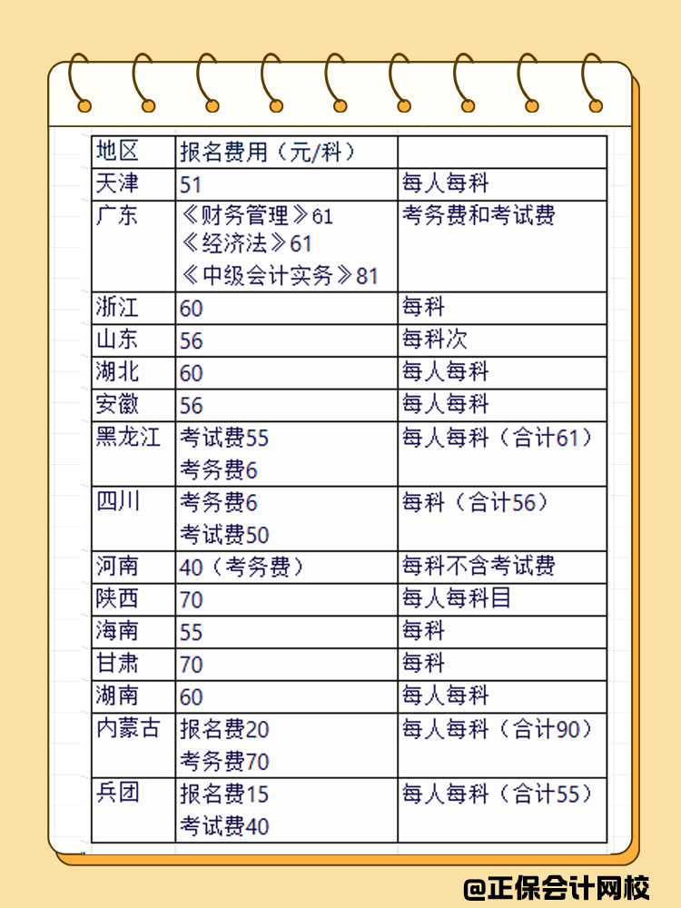 盘点不同地区中级会计的报名费用！