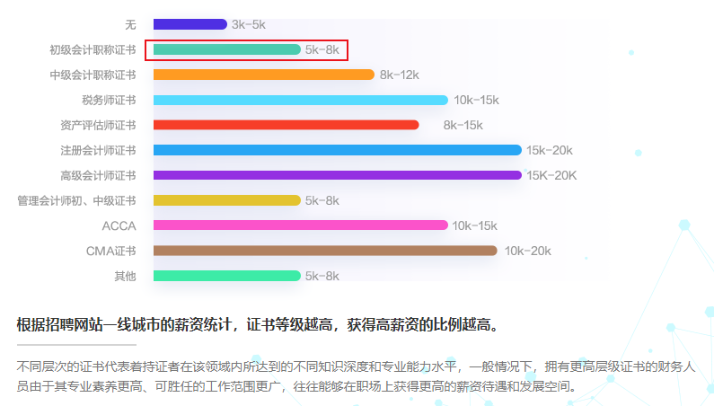 拥有初级会计证书的人薪资待遇如何？