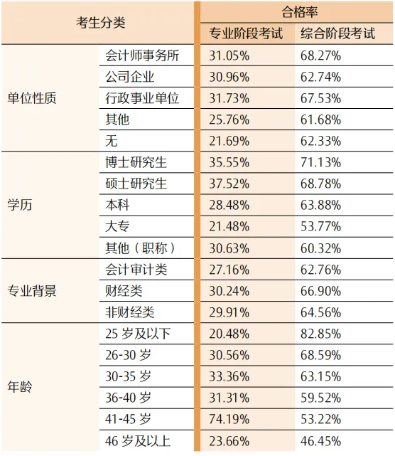 中注协23年注会考试分析报告