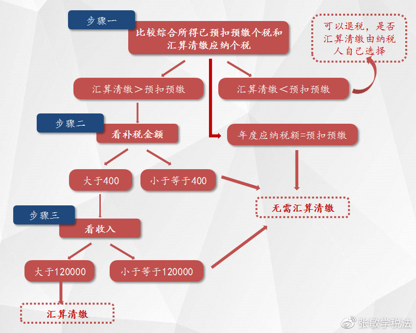 和大家的钱袋子有关：2024年个人所得税汇算清缴早知道