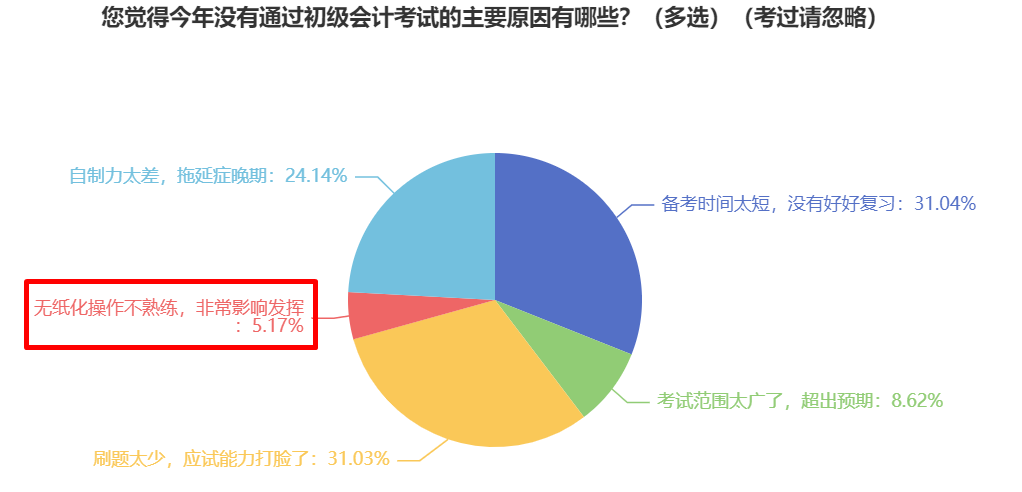 做题速度太慢了！如何避免2025年初级会计考试时做不完题？