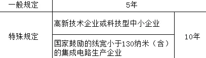 十问十答带您了解企业所得税弥补亏损