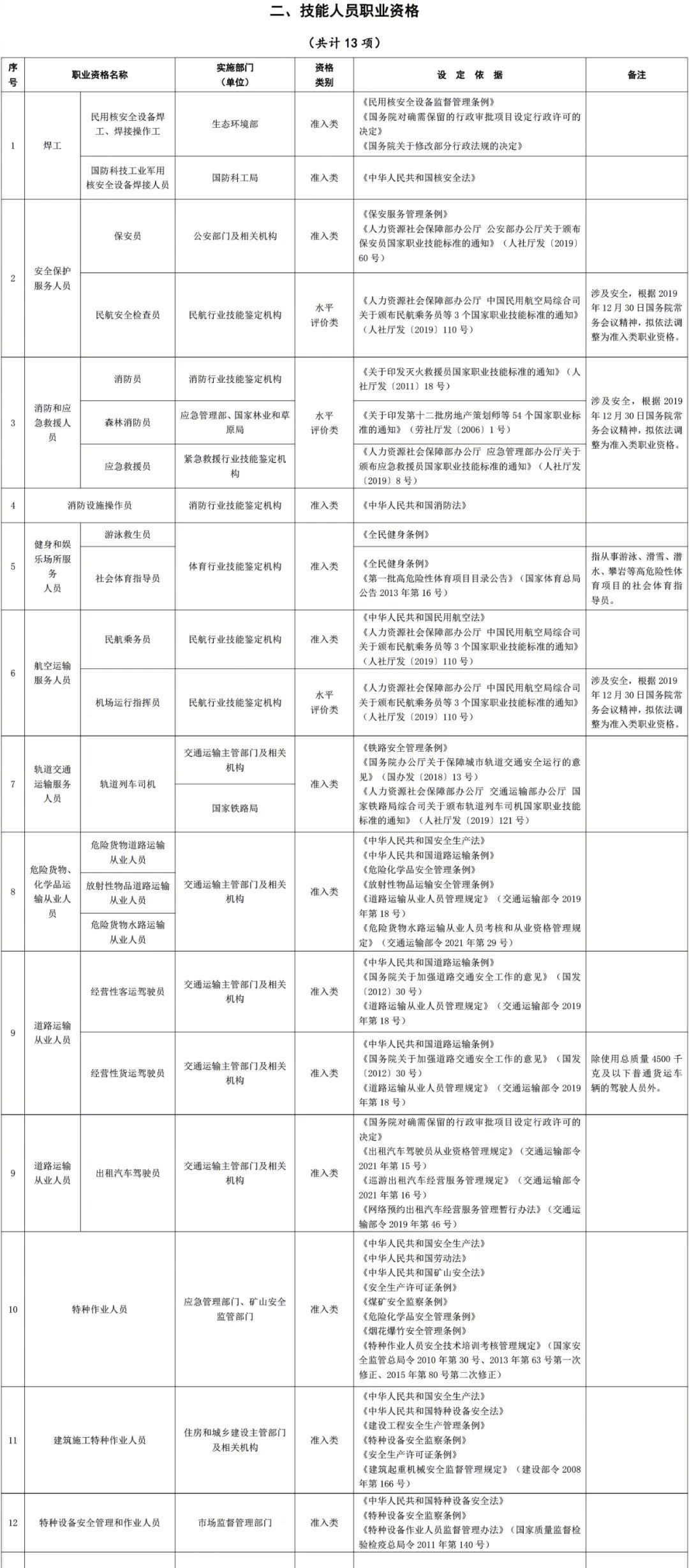 国家职业资格目录2