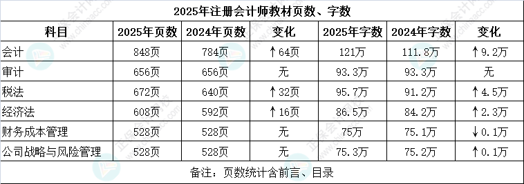 2025年注会教材页数、字数