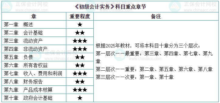 2025初级会计实务教材新增20大考点 学霸都这样学！