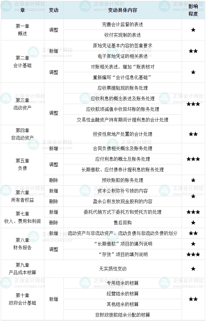 冯雅竹老师：一表梳理2025年初级会计实务教材变动