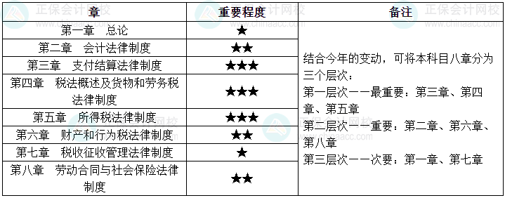 2025初级会计经济法基础教材新增11大考点 备考要重视！