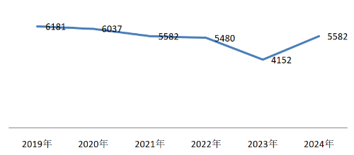 资产评估师历年合格人数