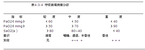 血氣分析的臨床應用