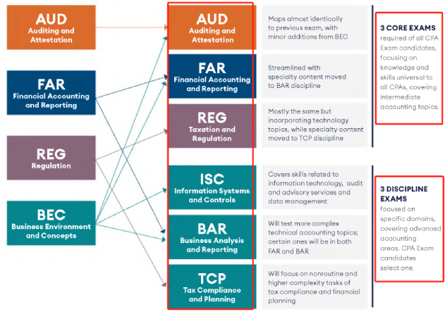 美国cpa考试科目变化